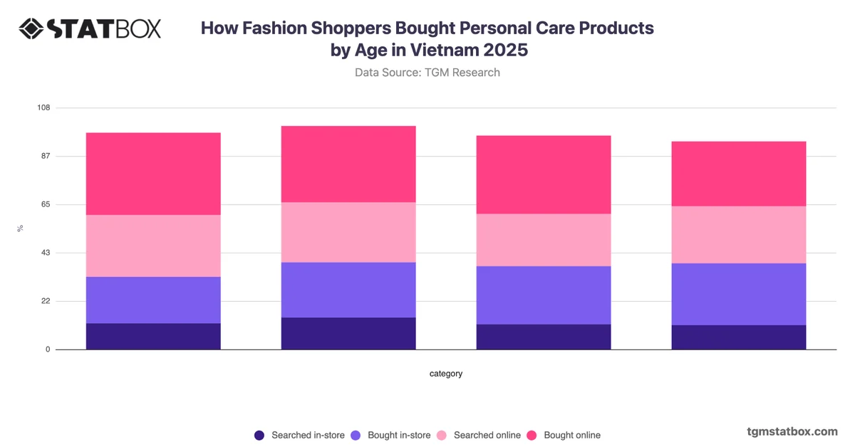 How Fashion Shoppers Bought Personal Care Products by Age in Vietnam 2025