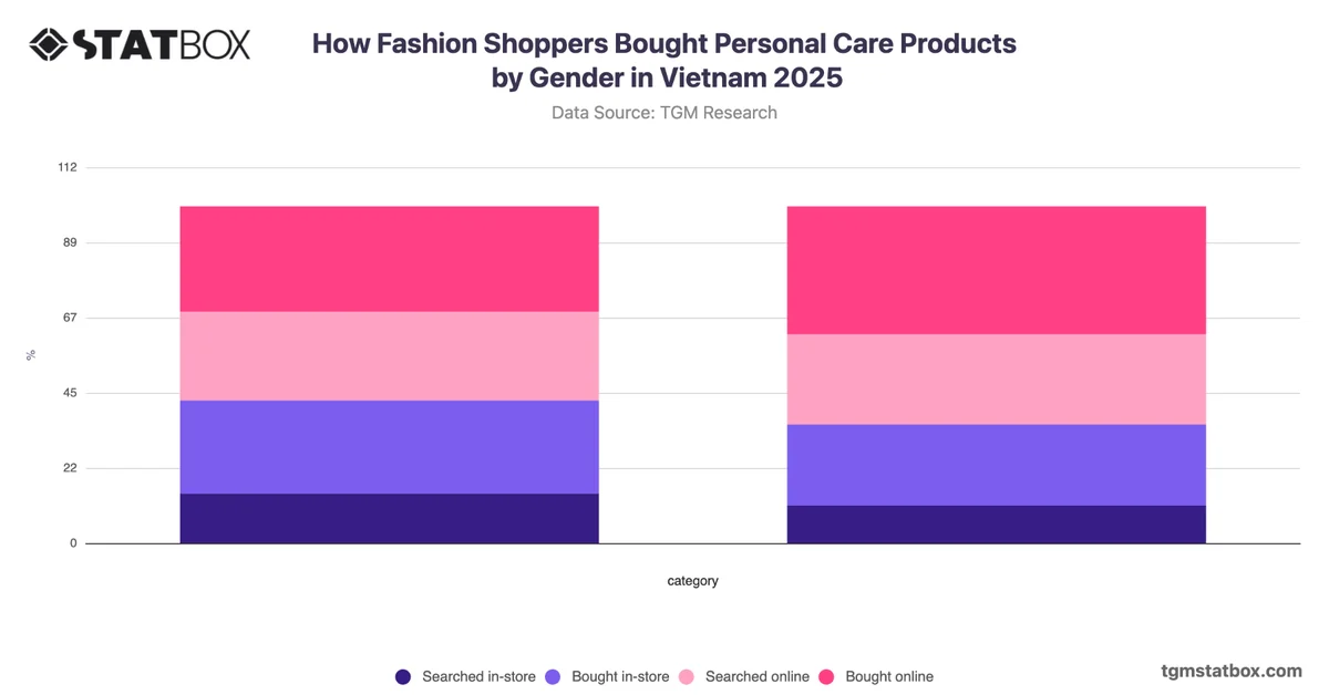 How Fashion Shoppers Bought Personal Care Products by Gender in Vietnam 2025
