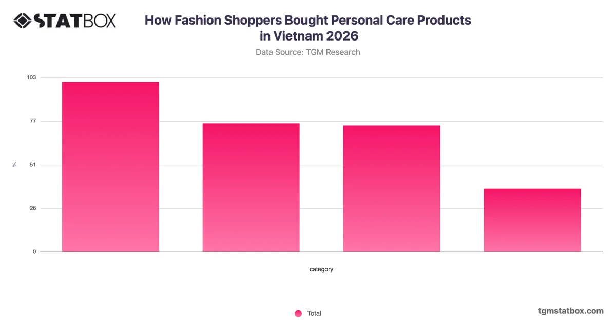 How Fashion Shoppers Bought Personal Care Products in Vietnam 2026