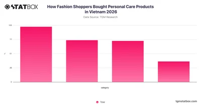 How Fashion Shoppers Bought Personal Care Products in Vietnam 2026
