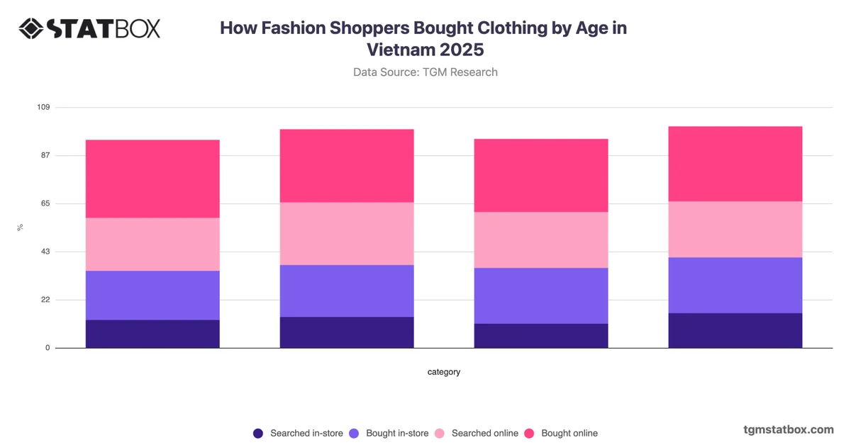How Fashion Shoppers Bought Clothing by Age in Vietnam 2025