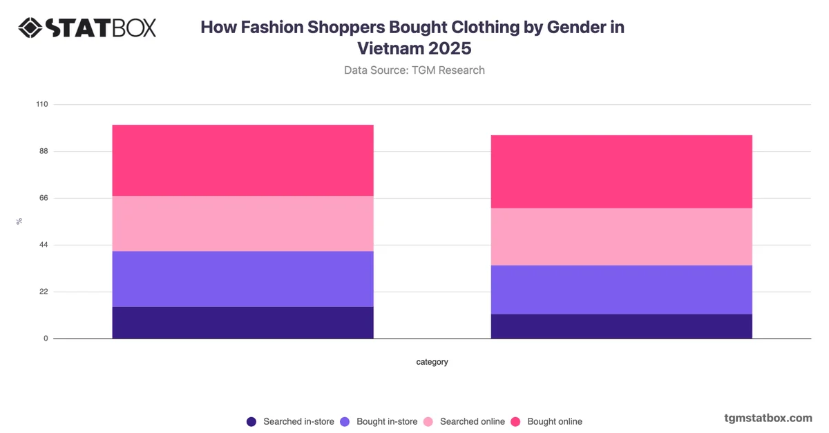 How Fashion Shoppers Bought Clothing by Gender in Vietnam 2025