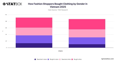 How Fashion Shoppers Bought Clothing by Gender in Vietnam 2025