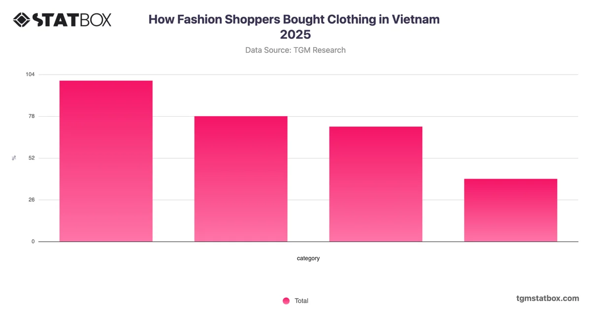 How Fashion Shoppers Bought Clothing in Vietnam 2025