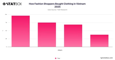 How Fashion Shoppers Bought Clothing in Vietnam 2025