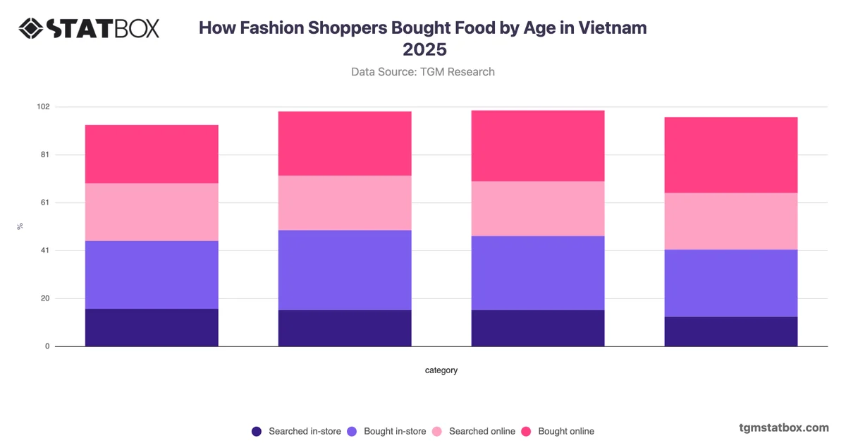 How Fashion Shoppers Bought Food by Age in Vietnam 2025