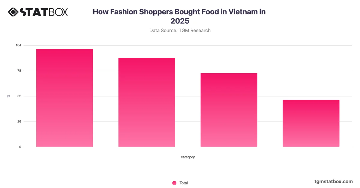 How Fashion Shoppers Bought Food in Vietnam in 2025
