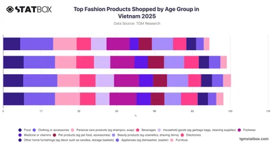 Top Fashion Products Shopped by Age Group in Vietnam 2025