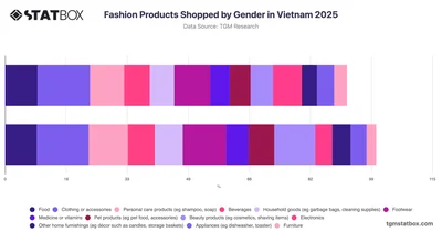 Fashion Products Shopped by Gender in Vietnam 2025
