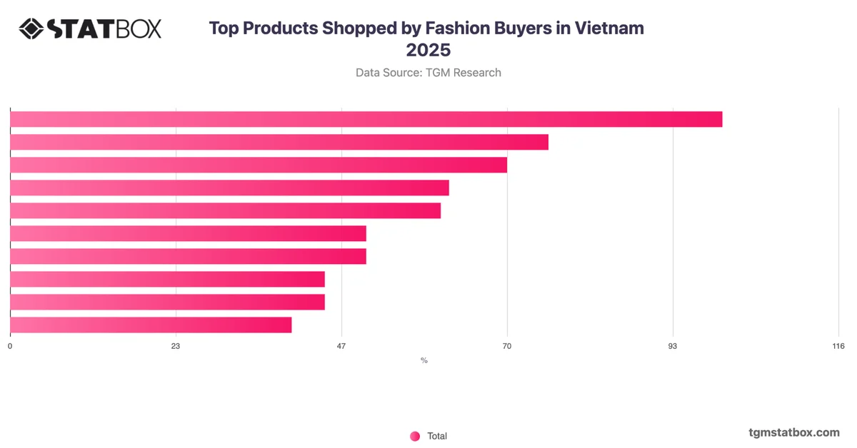 Top Products Shopped by Fashion Buyers in Vietnam 2025