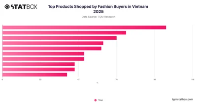Top Products Shopped by Fashion Buyers in Vietnam 2025