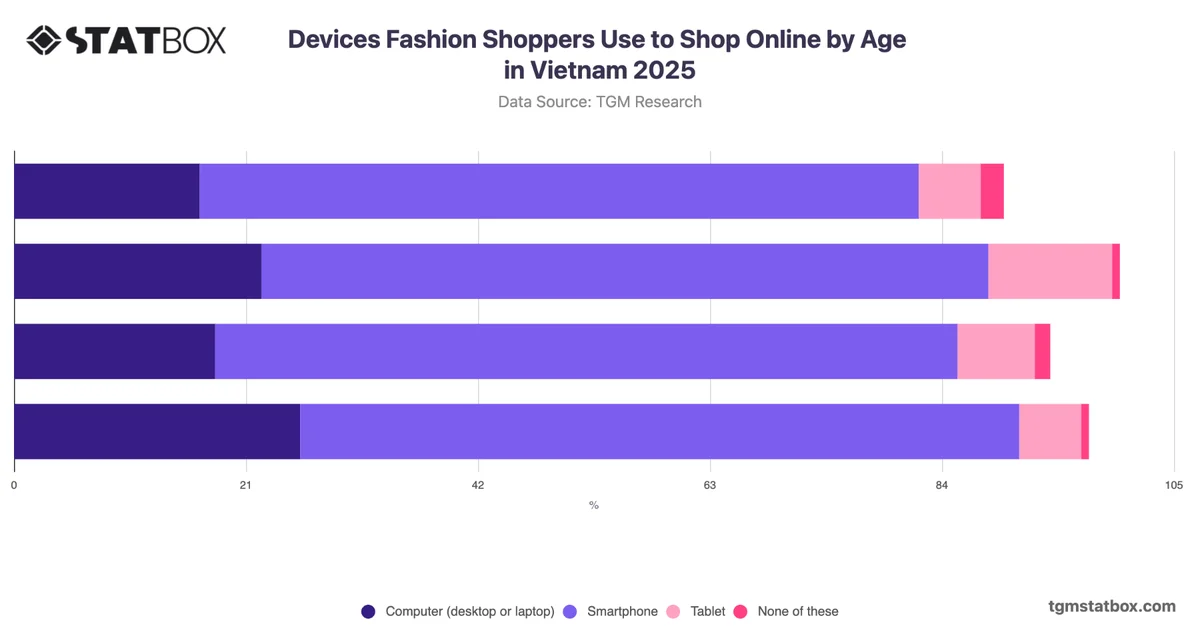 Devices Fashion Shoppers Use to Shop Online by Age in Vietnam 2025