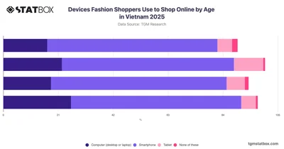 Devices Fashion Shoppers Use to Shop Online by Age in Vietnam 2025