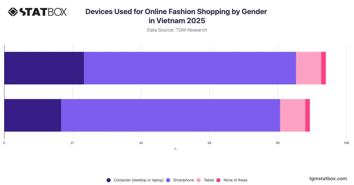 Devices Used for Online Fashion Shopping by Gender in Vietnam 2025