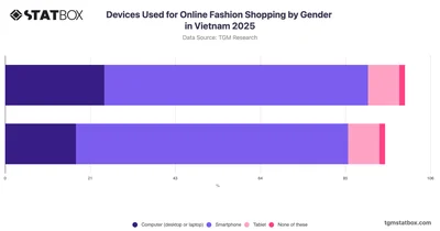 Devices Used for Online Fashion Shopping by Gender in Vietnam 2025