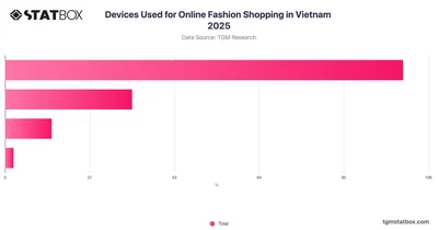 Devices Used for Online Fashion Shopping in Vietnam 2025