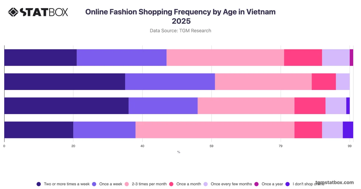 Online Fashion Shopping Frequency by Age in Vietnam 2025
