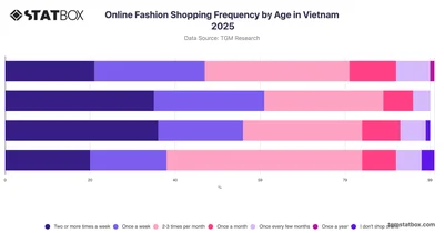 Online Fashion Shopping Frequency by Age in Vietnam 2025