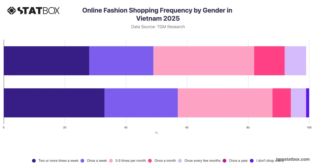 Online Fashion Shopping Frequency by Gender in Vietnam 2025