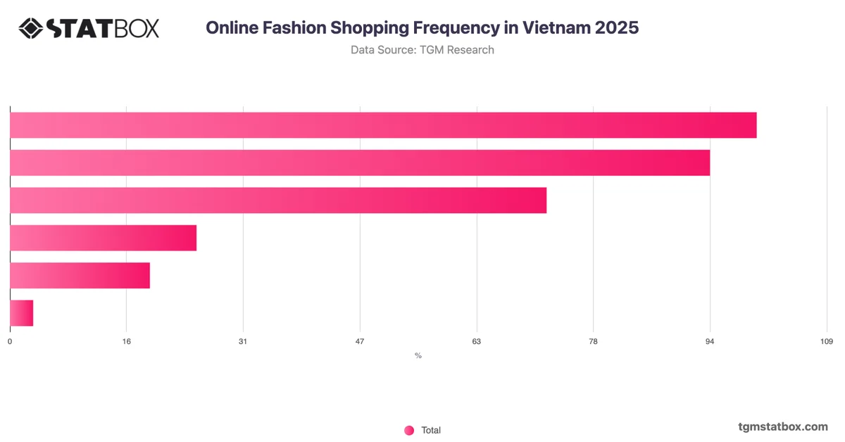 Online Fashion Shopping Frequency in Vietnam 2025
