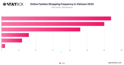 Online Fashion Shopping Frequency in Vietnam 2025