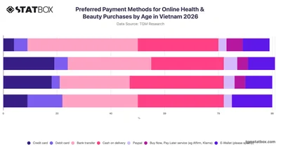 Preferred Payment Methods for Online Health & Beauty Purchases by Age in Vietnam 2026