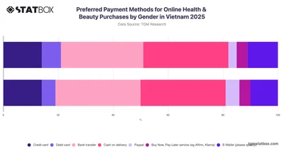 Preferred Payment Methods for Online Health & Beauty Purchases by Gender in Vietnam 2025