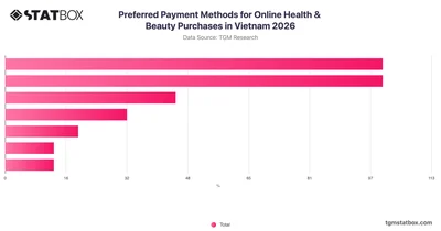 Preferred Payment Methods for Online Health & Beauty Purchases in Vietnam 2026