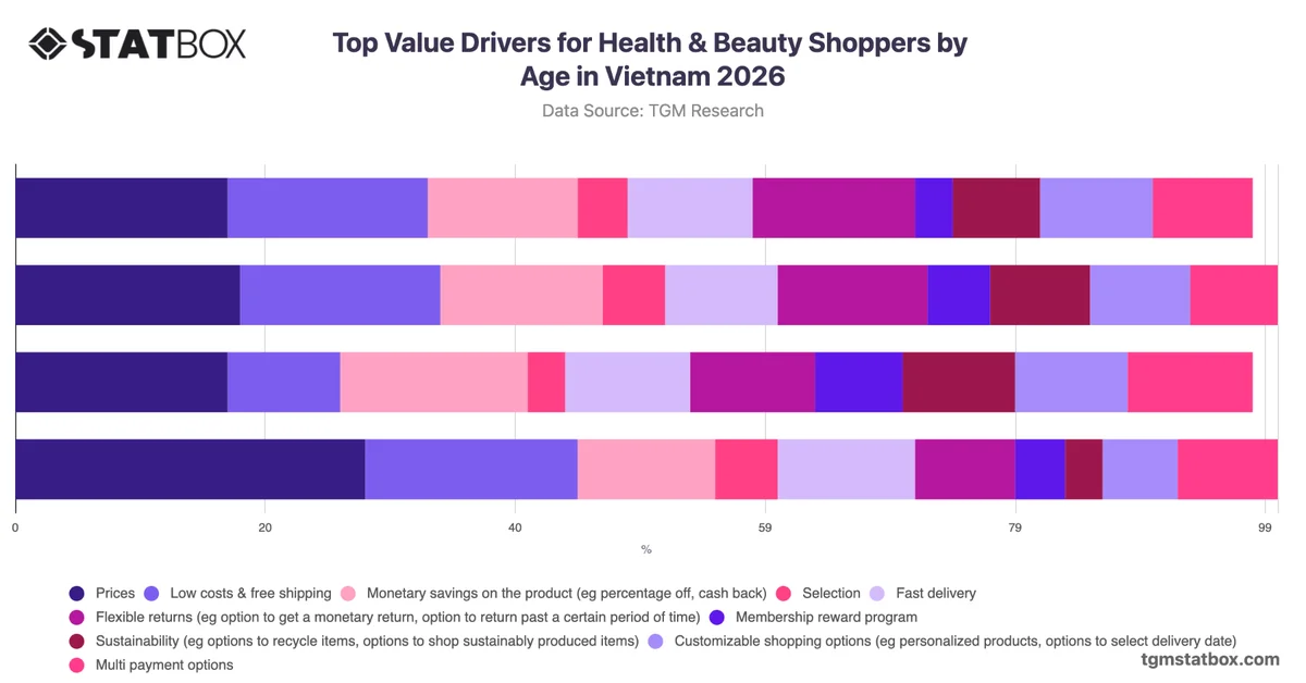 Top Value Drivers for Health & Beauty Shoppers by Age in Vietnam 2026