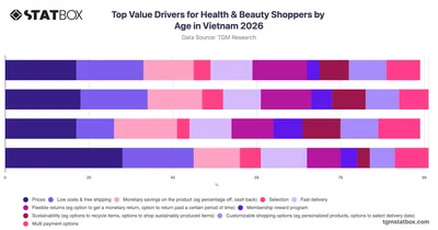 Top Value Drivers for Health & Beauty Shoppers by Age in Vietnam 2026