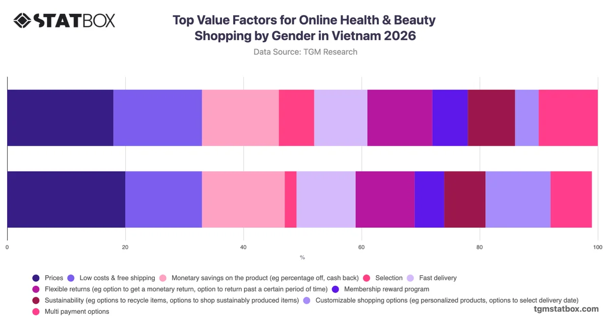 Top Value Factors for Online Health & Beauty Shopping by Gender in Vietnam 2026