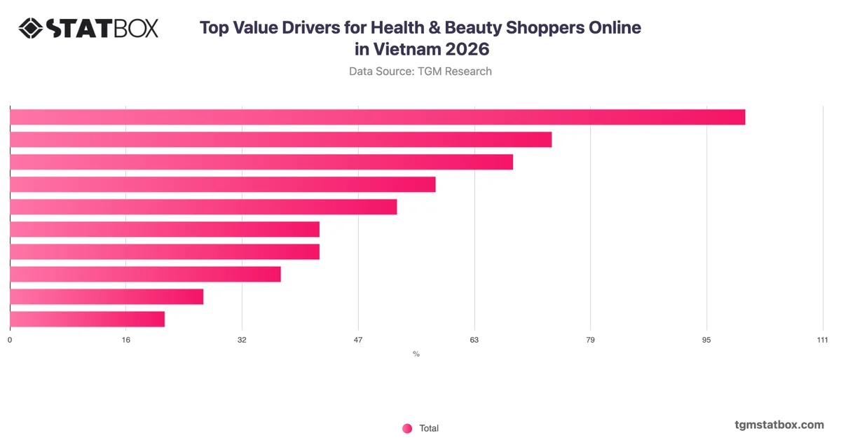 Top Value Drivers for Health & Beauty Shoppers Online in Vietnam 2026