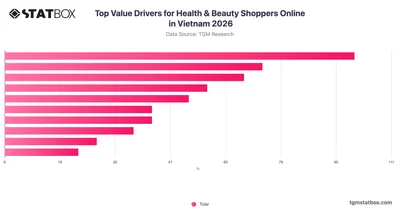 Top Value Drivers for Health & Beauty Shoppers Online in Vietnam 2026