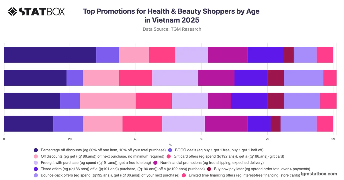 Top Promotions for Health & Beauty Shoppers by Age in Vietnam 2025