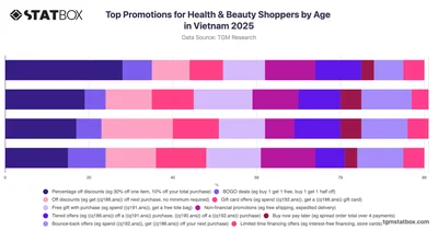 Top Promotions for Health & Beauty Shoppers by Age in Vietnam 2025
