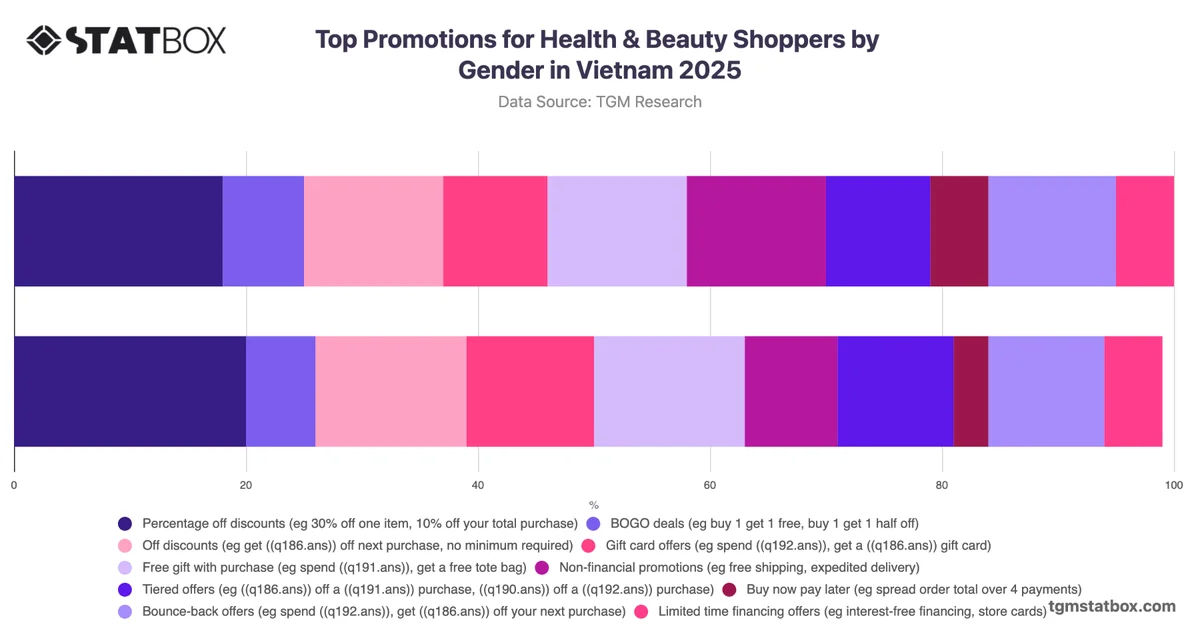 Top Promotions for Health & Beauty Shoppers by Gender in Vietnam 2025