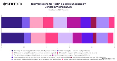 Top Promotions for Health & Beauty Shoppers by Gender in Vietnam 2025