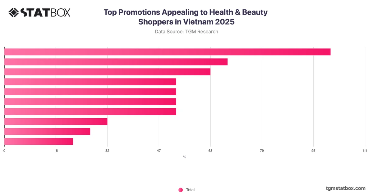Top Promotions Appealing to Health & Beauty Shoppers in Vietnam 2025