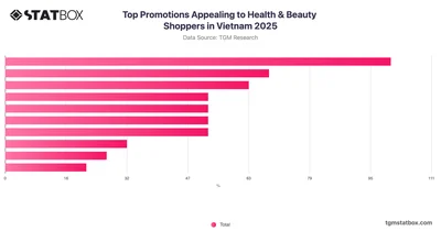 Top Promotions Appealing to Health & Beauty Shoppers in Vietnam 2025