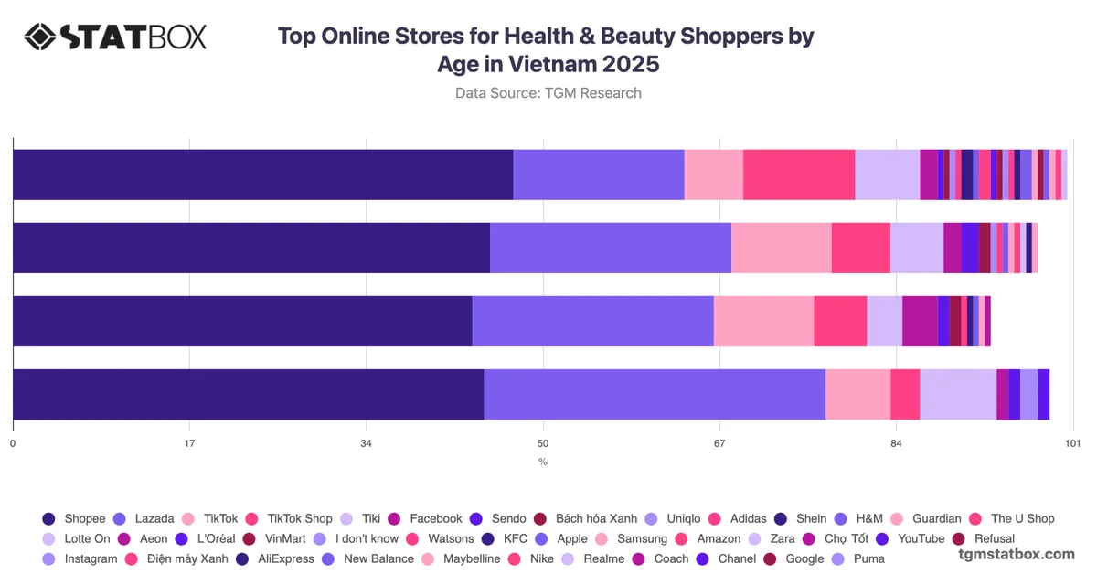Top Online Stores for Health & Beauty Shoppers by Age in Vietnam 2025