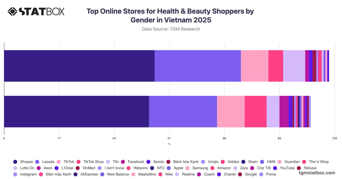 Top Online Stores for Health & Beauty Shoppers by Gender in Vietnam 2025