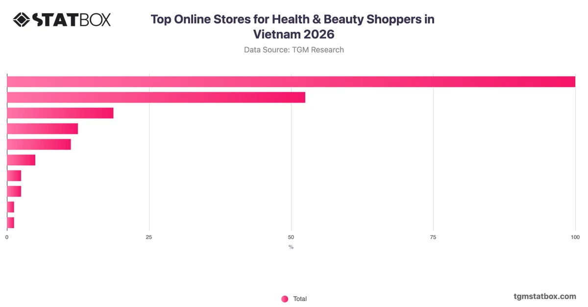 Top Online Stores for Health & Beauty Shoppers in Vietnam 2026