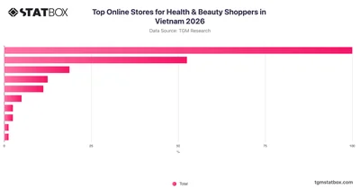 Top Online Stores for Health & Beauty Shoppers in Vietnam 2026