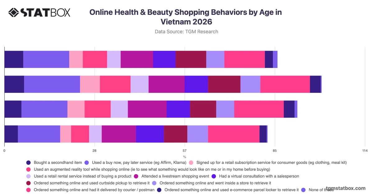 Online Health & Beauty Shopping Behaviors by Age in Vietnam 2026