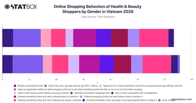 Online Shopping Behaviors of Health & Beauty Shoppers by Gender in Vietnam 2026