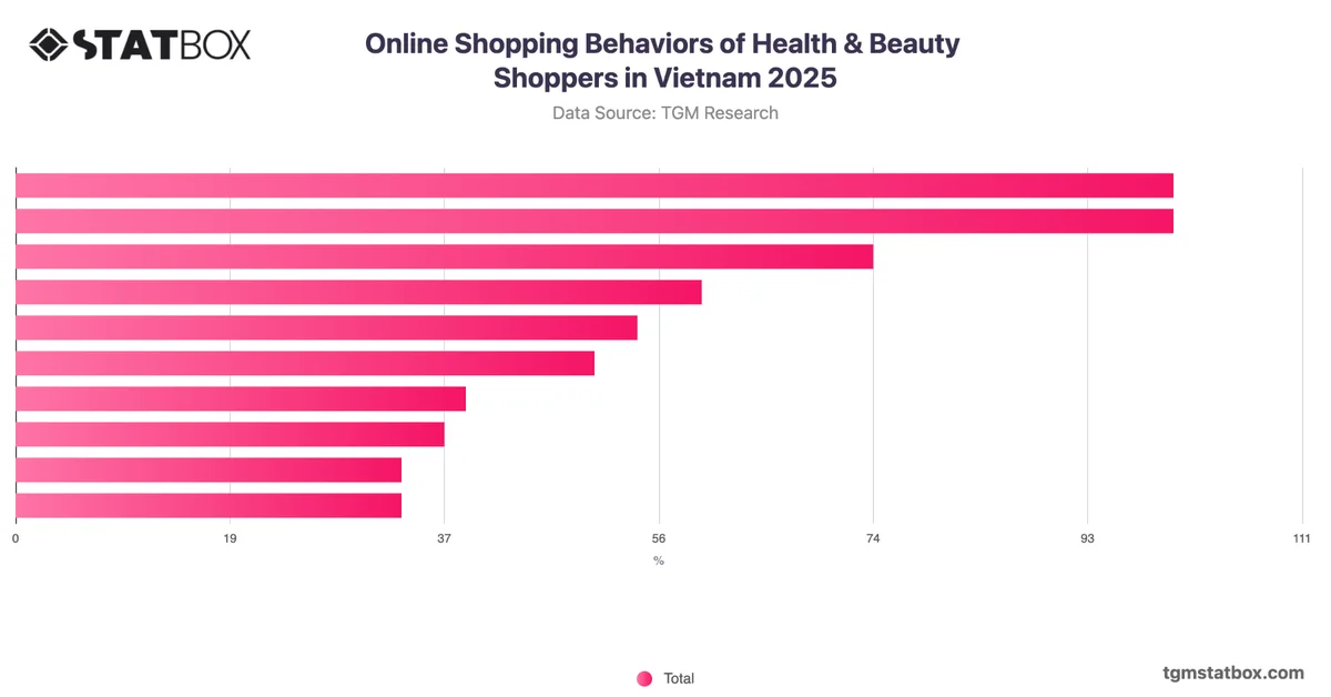 Online Shopping Behaviors of Health & Beauty Shoppers in Vietnam 2025