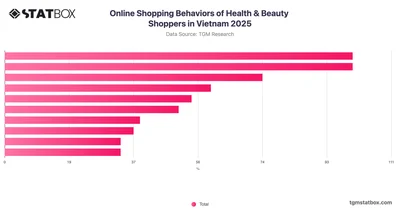 Online Shopping Behaviors of Health & Beauty Shoppers in Vietnam 2025