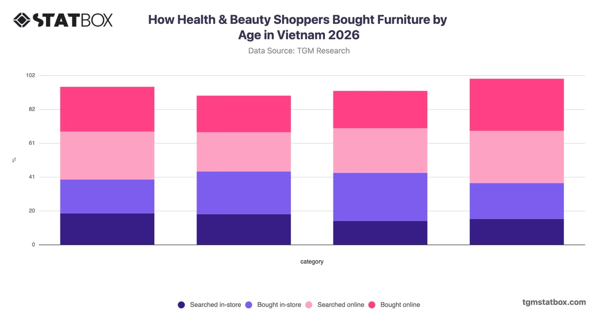 How Health & Beauty Shoppers Bought Furniture by Age in Vietnam 2026