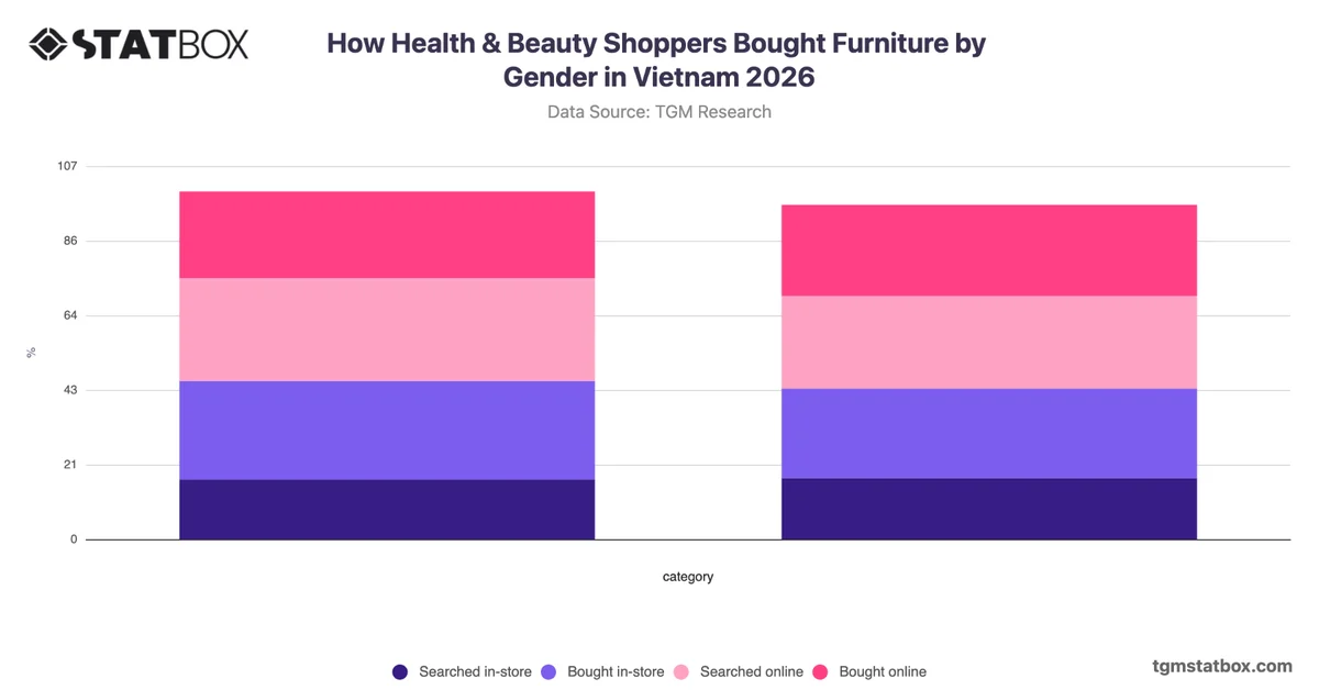 How Health & Beauty Shoppers Bought Furniture by Gender in Vietnam 2026