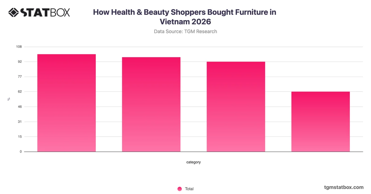 How Health & Beauty Shoppers Bought Furniture in Vietnam 2026